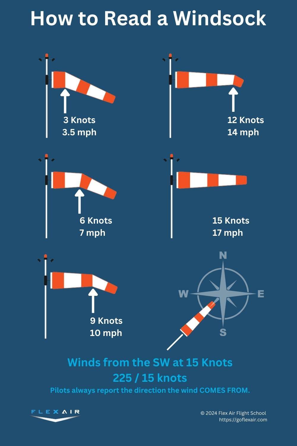 How to Read a Windsock Pilot's Guide to Wind Cones & Windsocks